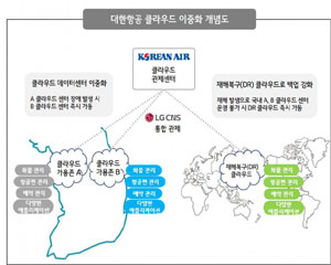 LG CNS, 대한항공 IT 시스템 ‘퍼블릭 클라우드’ 100% 전환에 성공